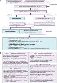 Image result for Hyperphosphatemia