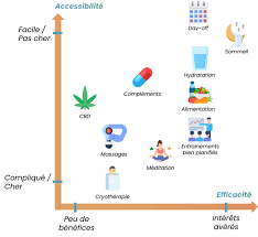 Optimiser récupération et performance : top 10 des solutions