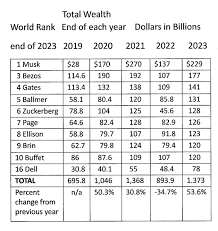 In 2023: The Ludicrous Amount of Wealth of the U.S. Wealthiest Shot Up -  CounterPunch.org