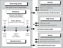 Dd Units Guide Govt Law Ch 5 A Chart