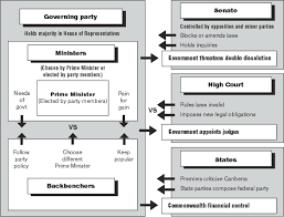 dd units guide govt law ch 5 a chart