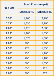 Punctual Carbon Steel Pipe Pressure Rating Chart Carbon