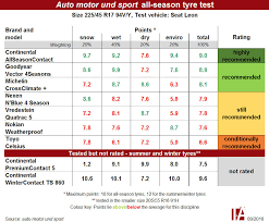 The test was conducted by auto motor und sport on the proving ground of goodyear in mireval, france. Auto Motor Und Sport Archives Tyrepress