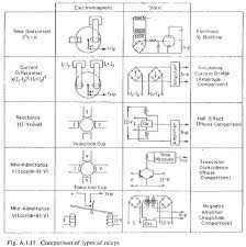 These relays are constructed with electrical, mechanical, and magnetic components, and have operating coil and mechanical contacts. Polarised Relay Comparison Of Different Types Of Relays