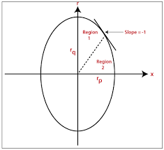 At the new x one uses f to determine. Scan Conversion Of An Ellipse Computer Graphics Tutorial And Example