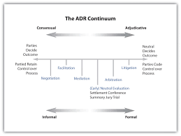 Reading Alternative Dispute Resolution Business Law