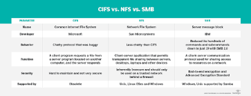The practice of sharing computer data or space on a network b. What Is Cifs Common Internet File System