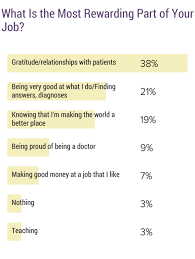 The national average salary for a oncologist is $244,015 in united states. Medscape Oncologist Compensation Report 2019