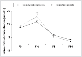 Cortisol Is Not The Enemy Paleo Leap