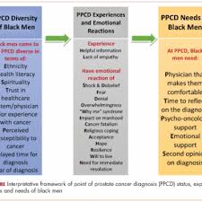 &quot;i was 56 years old at the time, and they screen for psa , which is. Point Of Prostate Cancer Diagnosis Experiences And Needs Of Black Men The Florida Capcas Study Mdedge Hematology And Oncology