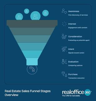The Real Estate Sales Funnel Matrix, AI generated