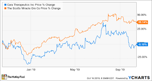 Better Buy Cara Therapeutics Vs Scotts Miracle Gro The