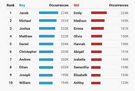 But shades of today's trends can be seen in the class of 1955, too, like modern innovation cheryl. Most Popular Us Baby Names For Every Decade Since The 1880s