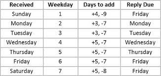 Whose day trades form more than 6% of his/her total it is however important to state that you need to have a cash account if you are planning to engage in options trading. Create A Calculated Column To Calculate Business Days By Gig Werks The Sharepoint Solution Blog
