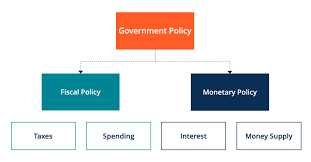 Learn what fiscal policy is, how it works and how the government uses it to influence the u.s. Fiscal Policy Overview Of Budgetary Policy Of The Government