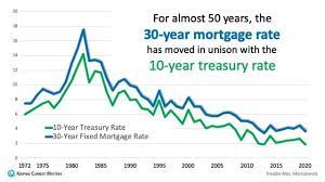 When Theres Fear In The World We See Lower Mortgage Interest Rates As Investors Flee Stocks For The Saf Housing Market Safe Investments Real Estate Information