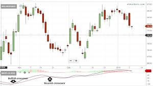 macd indiabulls housing rain ind mcx among 60 stocks in