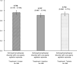 Old oral drug loxapine reformulated as an inhaler. The Effect Of The Medicine Administration Route On Health Related Quality Of Life Results From A Time Trade Off Survey In Patients With Bipolar Disorder Or Schizophrenia In 2 Nordic Countries Bmc Psychiatry