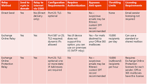 Configuring An Exchange 2013 Hybrid Deployment And Migrating