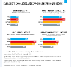 Nielsen Audiotoday Report Charts Smart Speaker And Streaming