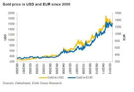 The Following Chart Shows That The Secular Bull Trend Is Intact In Both Currencies And That At The Same Time No Final Trend Chart Gold Price Precious Metals
