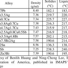 The melting point of silver is 960 degrees celsius. Melting Temperature For Solder Alloys Download Table