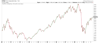 Canada Is The Worst Performing Equity Market Over The Last