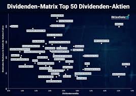Überblick aller relevanten fundamentalkennzahlen zum unternehmen, wie z.b. Top 50 Dividenden Aktien Fur Einen Kauf Winter 2021