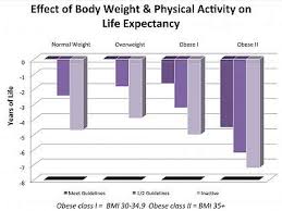 nih study finds leisure time physical activity extends life