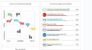 My Vote Compass Results What Did You Get Newzealand