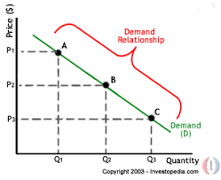 Economics Blog Igcse Gceo Level Notes Demand And Supply