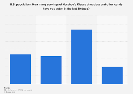 U S Number Of Servings Of Hershey S Kisses Chocolate And Other Candy Eaten 2020 Statista