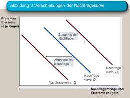 Die nachfragekurve zeigt das verhältnis von preis und nachfrage, wodurch die nachfragemenge sich ändert, wenn der preis verändert wird. Verschiebung Der Angebotskurve Beispiele