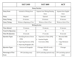 University Select Llc Deep Dive Into The Redesigned Sat