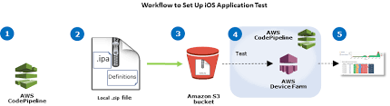 Getting started with aws | amazon web services basics. Tutorial Create A Pipeline That Tests Your Ios App With Aws Device Farm Aws Codepipeline