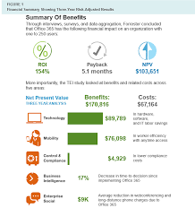Whitepaper The Total Economic Impact Of Microsoft Office 365 For Small Business View A Summary Of What Managed It Services Business Customer Microsoft Office