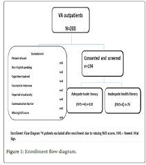 Evaluation Of Health Literacy In Veteran Affairs Outpatient
