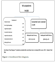 evaluation of health literacy in veteran affairs outpatient