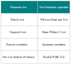 Parametric And Non Parametric Tests For Comparing Two Or More Groups Health Knowledge