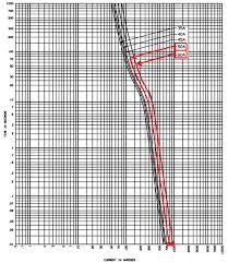 Short Circuit Current Rating Sccr And Fuse Selection