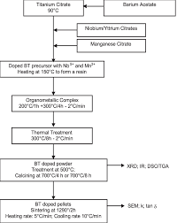 Flow Chart Of The Processing Nb 5 And Y 3 Doped Bt