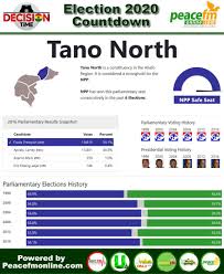 Utv Ghana On Twitter Ghana Election 2020 Countdown Constituency 51 Of 275 Tano North Npp Stronghold Decisiontime Despitemedia Utvghana Ghanaelections2020 Https T Co Xywpysbwfb