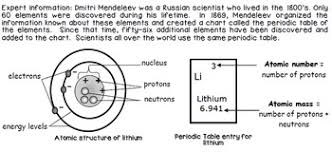 Shown here is a simplified representation of an atom: Periodic Table Elements Lesson Worksheet Atomic Mass 6th 7th 8th Middle School