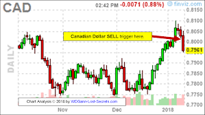 Market Balance Point Trading Method Archives Wd Ganns