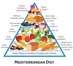 Mediterranean Diet Pyramid 2 In 2019 Mediterranean Diet