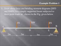 Axial force diagrams come additionally for column design. Shear Force And Bending Moment Diagrams Sfd Bmd Ppt Download