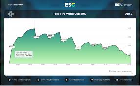 Фри фаер vs пубг мобайл! Pubg Mobile Vs Free Fire Mobile Esports Leave You No Chance To Get Bored Esports Charts
