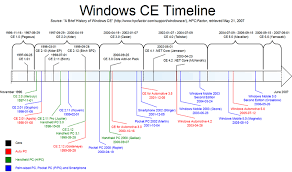 Timeline Of Microsoft Windows Wikipedia