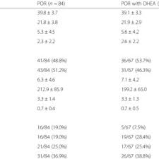 Conversii dolar american → leu moldovenesc. Pdf Dehydroepiandrosterone Dhea Supplementation Improves In Vitro Fertilization Outcomes Of Poor Ovarian Responders Especially In Women With Low Serum Concentration Of Dhea S A Retrospective Cohort Study