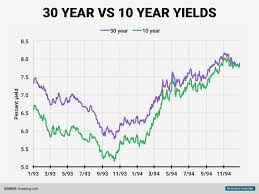 Market Risks Repeat 1994 Bond Sell Off Business Insider